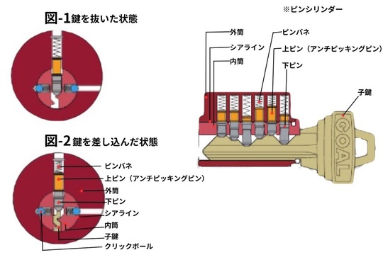 ピンシリンダーの仕組み