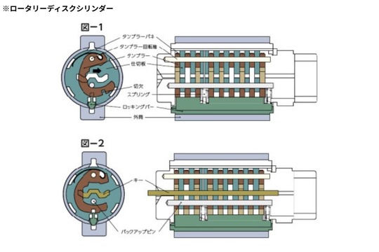 ディスクシリンダーの仕組み